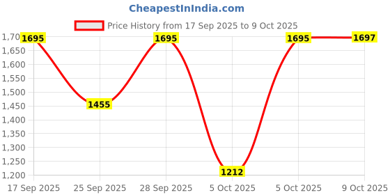 amazon.in sonata Poze Analog Quartz Grey Dial Watch for Women sonata Price History Graph from 17 Sep 2025 to 9 Oct 2025
