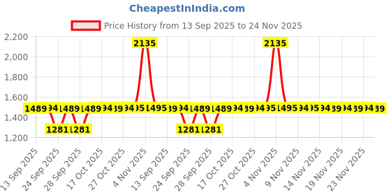 amazon.in sonata Poze Analog Quartz Purple Dial Watch for Women sonata Price History Graph from 13 Sep 2025 to 24 Nov 2025