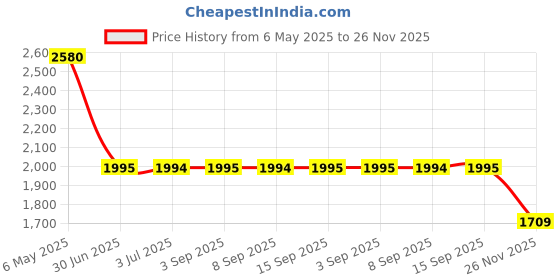 amazon.in sonata Poze Analog Quartz Silver Dial Watch for Men sonata Price History Graph from 6 May 2025 to 26 Nov 2025