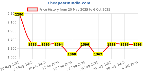 amazon.in sonata Poze Analog Quartz White Dial Watch for Men sonata Price History Graph from 20 May 2025 to 6 Oct 2025