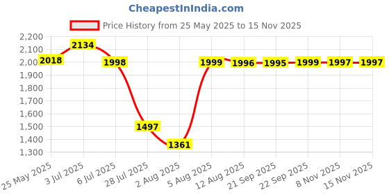 amazon.in sonata Poze Analog Quartz White Dial Watch for Women sonata Price History Graph from 25 May 2025 to 15 Nov 2025