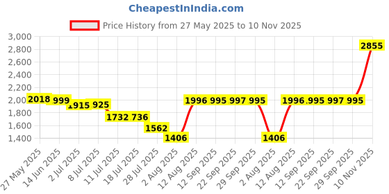 amazon.in sonata Poze Analog Quartz White Dial Watch for Women sonata Price History Graph from 27 May 2025 to 10 Nov 2025