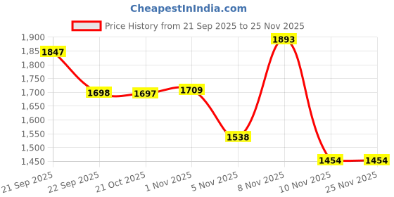amazon.in sonata Poze Drop 6 Quartz Black Round Dial Men's Watch | Denim Leather Strap Material | Watches for Man | Watches for Men Analog - SP70081NL01 sonata Price History Graph from 21 Sep 2025 to 25 Nov 2025