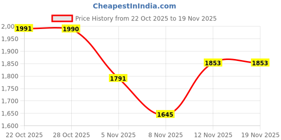 amazon.in sonata Poze Drop 6 Quartz Blue Round Dial Men's Watch | Sheet Metal Strap Material | Watches for Man | Watches for Men Analog - SP70083KM01 sonata Price History Graph from 22 Oct 2025 to 19 Nov 2025