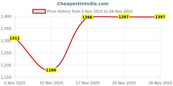 amazon.in sonata Poze Drop 6 Quartz Green Round Dial Men's Watch | Sheet Metal Strap Material | Watches for Man | Watches for Men Analog - SP70083SM01 sonata Price History Graph from 5 Nov 2025 to 28 Nov 2025