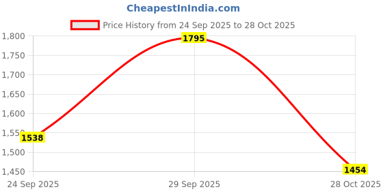 amazon.in sonata Poze Drop 6 Quartz White MOP Round Dial Women's Watch | Sheet Metal Strap Material | Watches for Women | Watches for Women Analog - SP80130WM01 sonata Price History Graph from 24 Sep 2025 to 28 Oct 2025