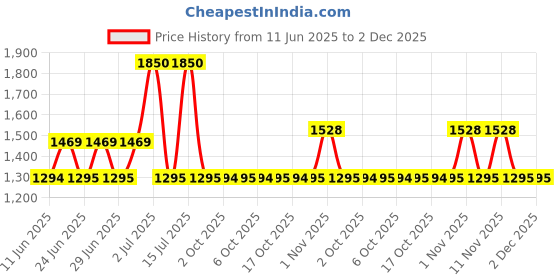 amazon.in sonata Poze Quartz Analog Beige Dial Metal Strap Watch for Women sonata Price History Graph from 11 Jun 2025 to 1 Dec 2025