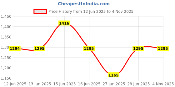 amazon.in sonata Poze Quartz Analog Beige Dial Metal Strap Watch for Women sonata Price History Graph from 12 Jun 2025 to 1 Nov 2025