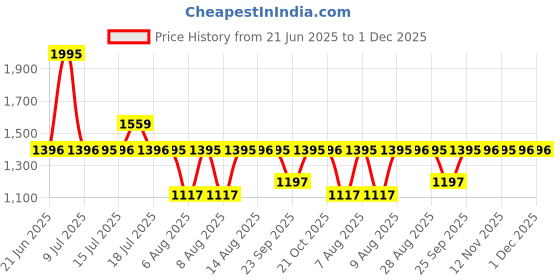 amazon.in sonata Poze Quartz Analog Beige Dial Metal Strap Watch for Women sonata Price History Graph from 21 Jun 2025 to 30 Nov 2025