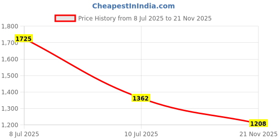 amazon.in sonata Poze Quartz Analog Black Dial Mesh Strap Watch for Women sonata Price History Graph from 8 Jul 2025 to 21 Nov 2025