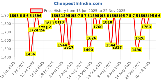 amazon.in sonata Poze Quartz Analog Blush Dial Metal Strap Watch for Women sonata Price History Graph from 15 Jun 2025 to 22 Nov 2025