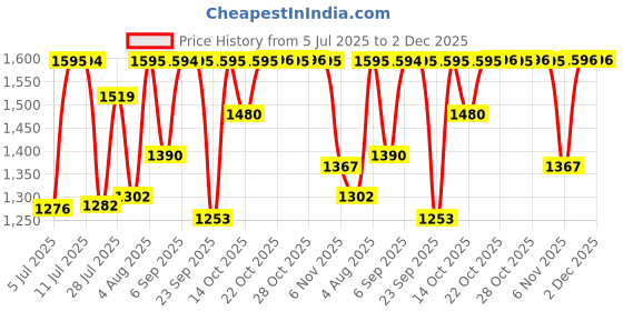 amazon.in sonata Poze Quartz Analog Brown Dial Metal Strap Watch for Men sonata Price History Graph from 5 Jul 2025 to 2 Dec 2025
