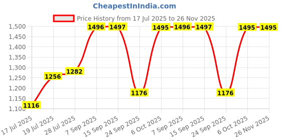 amazon.in sonata Poze Quartz Analog Pink MOP Dial Solid Link Strap Watch for Women sonata Price History Graph from 17 Jul 2025 to 26 Nov 2025