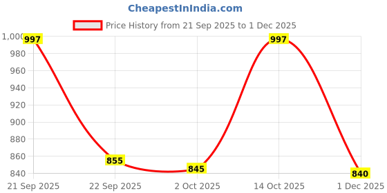 amazon.in sonata Poze Quartz Analog Silver Dial Leather Strap Watch for Women-SP80060SL01W sonata Price History Graph from 21 Sep 2025 to 1 Dec 2025
