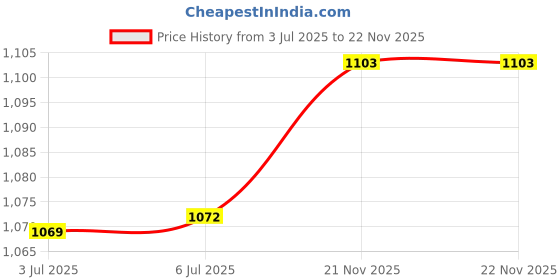 amazon.in sonata Poze Quartz Analog White Dial Leather Strap Watch for Men sonata Price History Graph from 3 Jul 2025 to 21 Nov 2025