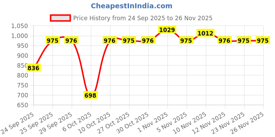 amazon.in sonata Poze Quartz Analog White Dial PU Leather Strap Watch for Women-SP80045WL01W sonata Price History Graph from 24 Sep 2025 to 26 Nov 2025