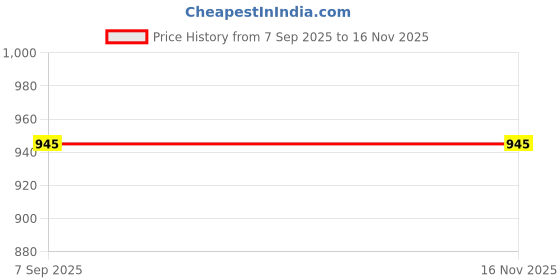 amazon.in sonata Poze Quartz Analog White Round Dial Grey Leather Strap Watch for Men sonata Price History Graph from 7 Sep 2025 to 13 Nov 2025