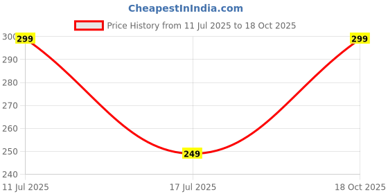 amazon.in Pozet bidet for toilet 500ML Plastic Retractable Handheld Water Spray Bidet Easy-to-use Portable Bidet with Angled Nozzle Spray, Travel Bag (Multicolor) Price History Graph from 11 Jul 2025 to 18 Oct 2025