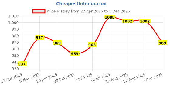 amazon.in Pp Alto Saxophone Sax Mouthpiece Cover With Pu Ligature|Musical Instruments & Gear|Wind & Woodwind|Parts & Accessories|Mouthpieces Price History Graph from 27 Apr 2025 to 3 Dec 2025