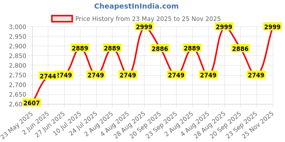 amazon.in PP Chair Garden Bench Stool Restaurant Bench with Wooden TOP & Iron Frame (1, Blue, 4 FT) Price History Graph from 23 May 2025 to 25 Nov 2025