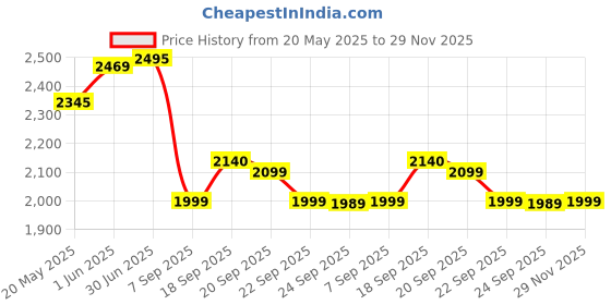amazon.in PP Chair Office Home Double Inverter-Battery Trolley Stand in 1 inch Pipe (Movable Trolly) with Height 26 inch (Trolley Suitable for All Type Inverter-Batteries) with Wheels, Wooden TOP Heavy Duty Price History Graph from 20 May 2025 to 29 Nov 2025