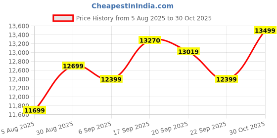 amazon.in PP FURNITURE Home Hotel Visitor Dining Iron Chair Office Visitor Student Study Chair Home Restaurant Chair, Pack of 10 (Black) Price History Graph from 5 Aug 2025 to 30 Oct 2025