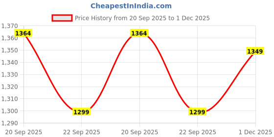 amazon.in PP FURNITURE Web Plastic Chair Ventilated Chair, Pack of 1 (Brown) Price History Graph from 20 Sep 2025 to 1 Dec 2025