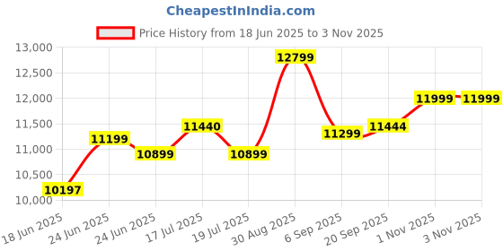 amazon.in PP FURNITURE Web Plastic Outdoor Chair Without Arm (Jali) Gloss Finish Chair Home Office Restaurant Orthopedic Spinal Support, Weight Capacity 150 kg (12, Brown, Standard) Price History Graph from 18 Jun 2025 to 1 Nov 2025