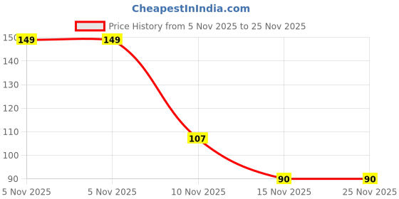 amazon.in pp Spun Filter for ro10 inch 5 Micron pre Filter cartidge, Sediment Filter Compatible for 10 Inch Pre-Filter Housing of All Water Purifier with | Spanner 01 | (2) Price History Graph from 5 Nov 2025 to 25 Nov 2025