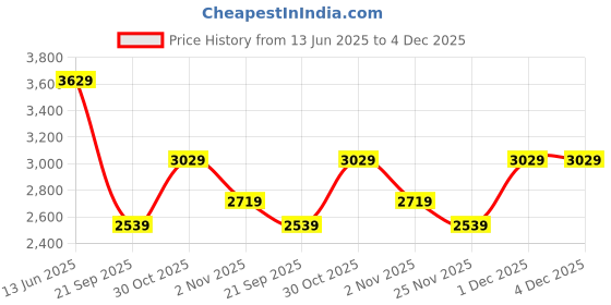 amazon.in swiss military PP Swirl Navy Blue Textured Hard Top 20 Inch Luggage Trolley Bag, 360 Degree Rotatable 8 Wheels, 3 Dial Combination Lock, 41 Liters, HTL121 swiss military Price History Graph from 13 Jun 2025 to 3 Dec 2025