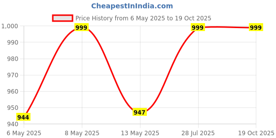 amazon.in PP Wound RO Cartridge Filter, 20 inch x 4.5 inch, Pack of 2 Price History Graph from 6 May 2025 to 18 Oct 2025