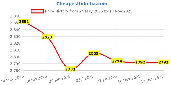 amazon.in PP500 Phono Turntable Preamp Low Noise for LP Vinyl Record Player Amplifier Price History Graph from 24 May 2025 to 10 Nov 2025