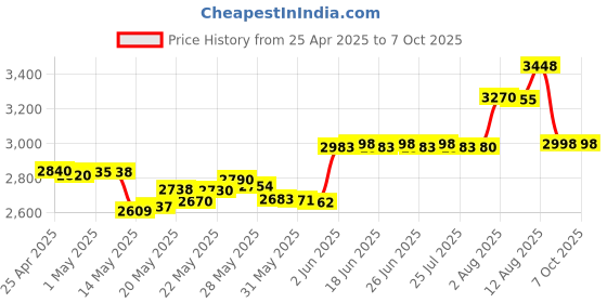 amazon.in ppc a beldon brand PPC FPA6-54 Forward Path Attenuator 6dB 75 Ohms for DOCSIS Cable TV Box and Modem ppc a beldon brand Price History Graph from 25 Apr 2025 to 7 Oct 2025