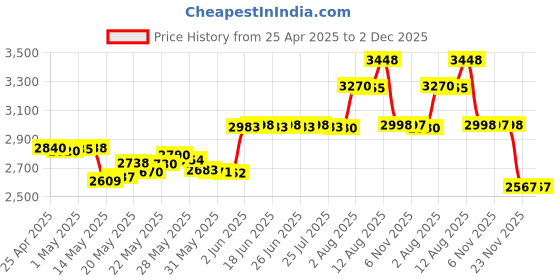 amazon.in ppc a beldon brand PPC FPA6-54 Forward Path Attenuator 6dB 75 Ohms for DOCSIS Cable TV Box and Modem ppc a beldon brand Price History Graph from 25 Apr 2025 to 2 Dec 2025