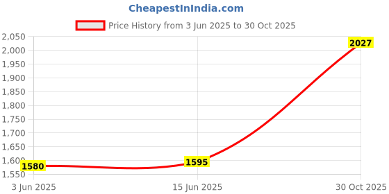 amazon.in PPC POEGB-1G70CW Ground Block with Integrated MoCA POE Filters Price History Graph from 3 Jun 2025 to 30 Oct 2025