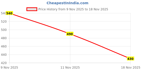 amazon.in PPEcoins 10 R Set of 3 Printing Currency for Gifting & Collection Price History Graph from 9 Nov 2025 to 18 Nov 2025
