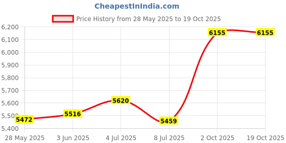 amazon.in PPI Skin Illustrator Brow Palette Makeup Price History Graph from 28 May 2025 to 17 Oct 2025