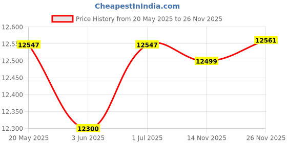 amazon.in PPI Skin Illustrator On Set Grunge Makeup Palette Price History Graph from 20 May 2025 to 26 Nov 2025