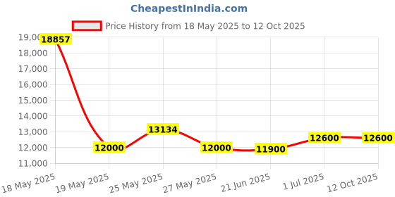 amazon.in PPI Skin Illustrator On Set Zombie Makeup Palette Price History Graph from 18 May 2025 to 12 Oct 2025