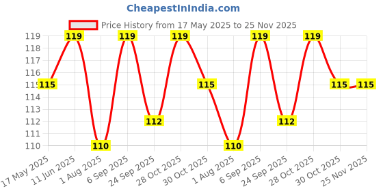 amazon.in PPK24X9 2 IN 1 Back Body Bath Brush With Bristles And Loofah Back Scrubber With Curved Long Handled For Skin Exfoliating Bath, Massage Bristles Suitable For Wet Or Dry, Men And Women Multicolour ppk24x9 Price History Graph from 17 May 2025 to 25 Nov 2025