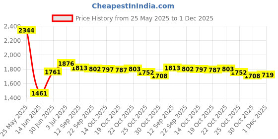 amazon.in PPMAK-Freestyle Sensor Covers for Libre 2/3-40 PCS Adhesive Patches-Waterproof CGM Tape No Glue On The Center-Color Tan and Long Lasting (40 PCS) Price History Graph from 25 May 2025 to 1 Dec 2025