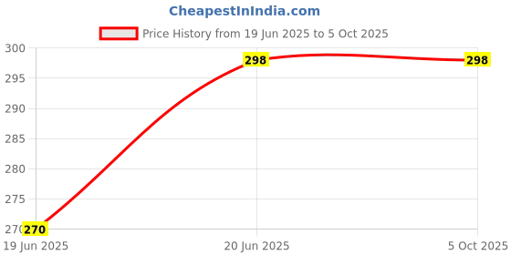 amazon.in pps textiles Paramsukh White Color Dhoti, 4.5 metres, Full-Length, Soft and Smooth pps textiles Price History Graph from 19 Jun 2025 to 5 Oct 2025
