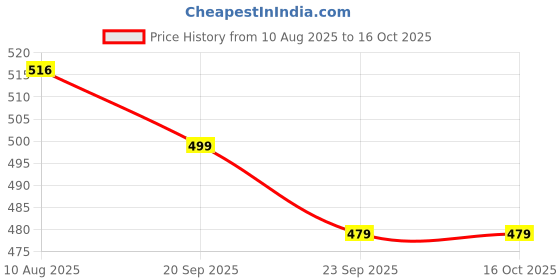 amazon.in pptoss Women's Cotton Silk Blend Unstitched Salwar Suit Dress Material with Dupatta pptoss Price History Graph from 10 Aug 2025 to 16 Oct 2025