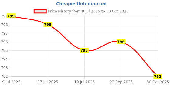 amazon.in PQQ 20mg (Pyrroloquinoline Quinone) (120 Vegetarian Capsules) - No Stearates - Vegan - Non GMO - Gluten Free Price History Graph from 9 Jul 2025 to 30 Oct 2025