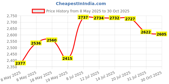 amazon.in PQQ 40 mg Veg Caps (30 Count) Price History Graph from 8 May 2025 to 30 Oct 2025