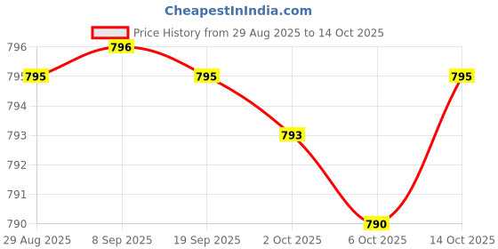 amazon.in PQQ Supplement - 20mg, 60 Capsules (Pyrroloquinoline Quinone) Promotes Mitochondria ATP Coenzyme Levels, Energy Optimizer and Sleep Support (Non-GMO, Gluten Free, Vegan Safe) Price History Graph from 29 Aug 2025 to 14 Oct 2025
