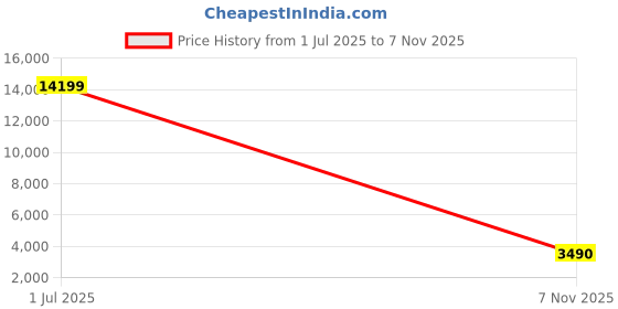 amazon.in PQRQP 3 in 1 Professional Wireless Lavalier Microphone for iPhone, Android, Camera, Wireless Microphones, USB C Microphone, Crystal Clear Sound Quality for Recording, Live Streaming, YouTube, TikTok Price History Graph from 1 Jul 2025 to 7 Nov 2025