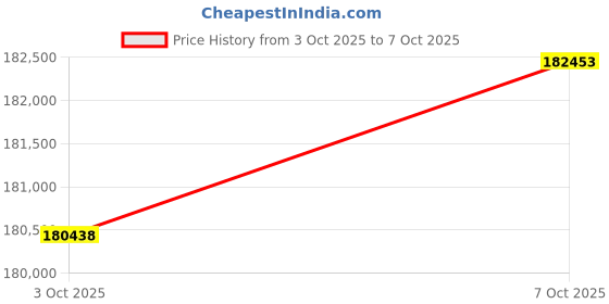 amazon.in PQWT CL200 Water Leak Detectors for Home and Outside Wall Water Pipe Detector Acoustic Pipeline Leakage Detection Kit Professional Sensor Noise Reduce Headphone LCD Touchscreen Carry Case 2 Meters Price History Graph from 3 Oct 2025 to 7 Oct 2025