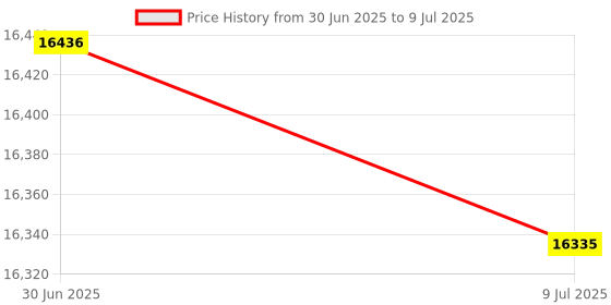 amazon.in PR-1-220V PR-1-380V Phase Sequence Relay Controller (Color : PR-1-380V) Price History Graph from 30 Jun 2025 to 9 Jul 2025