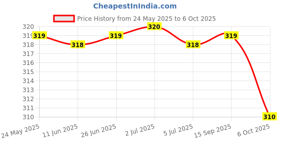 amazon.in generic PR Kid's Steel Badminton Rackets with Three Shuttle Combo - Set of 2, Small generic Price History Graph from 24 May 2025 to 6 Oct 2025
